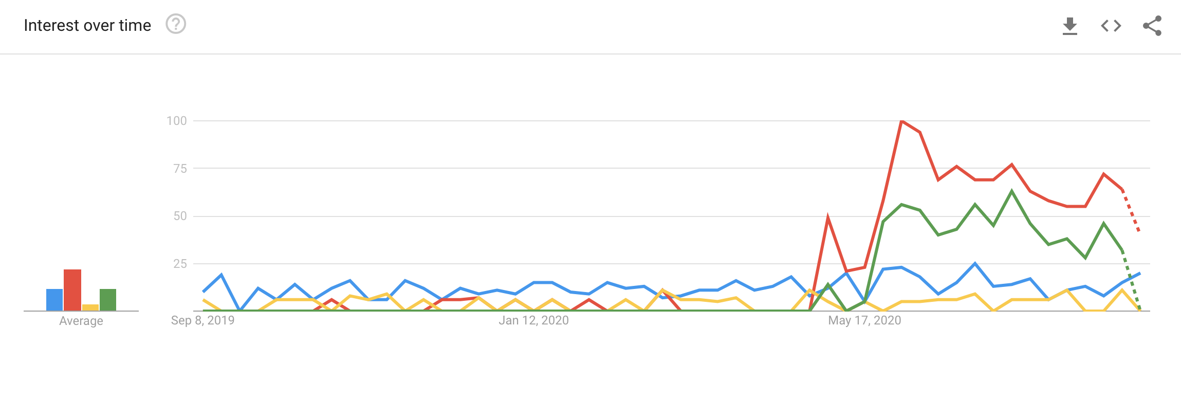 Google Trends for Real User Monitoring