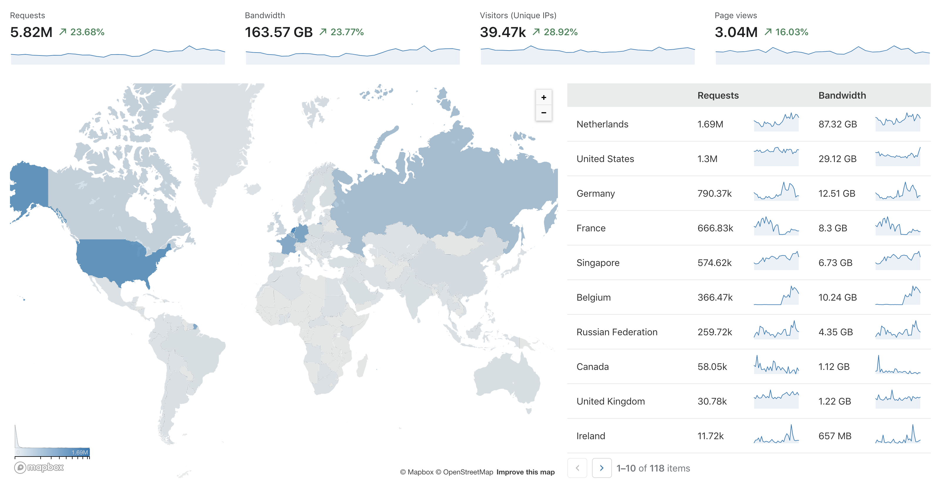 Cloudflare analytics statistics